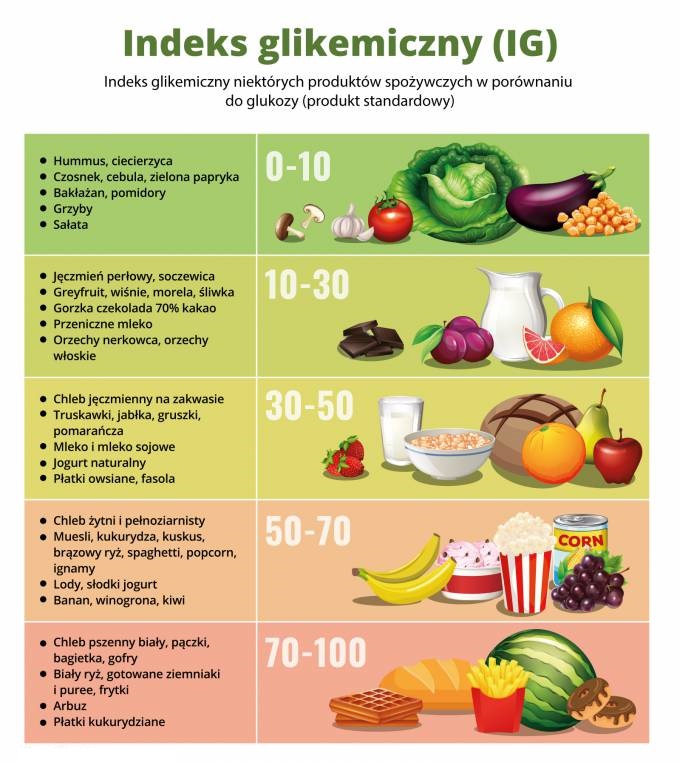 indeks glikemiczny tabela produktów
